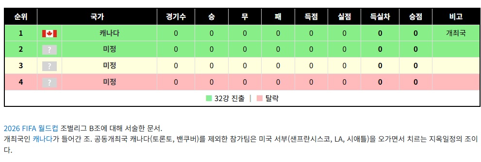 이번 월드컵 시차로 손해보는 조