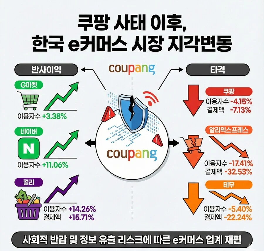 알리 테무 살릴려고 쿠팡 죽이는거다