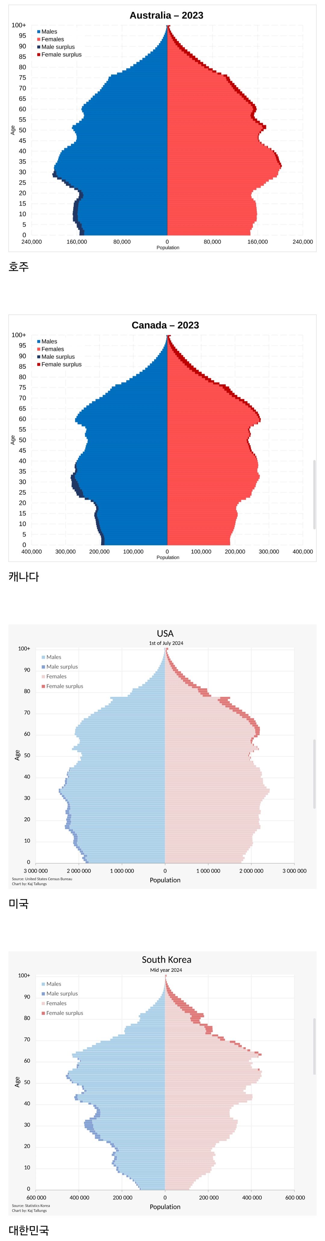 전 세계 인구 피라미드 구조
