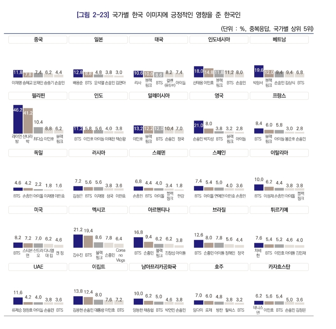 국가별 한국 이미지에 긍정적인 영향을 준 한국인 TOP5