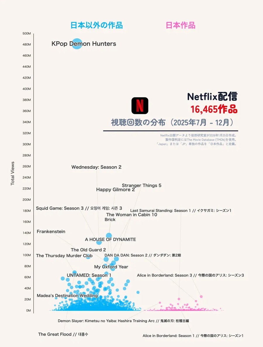 넷플릭스 총 16,465작품 6개월간 전세계 시청횟수 분포도