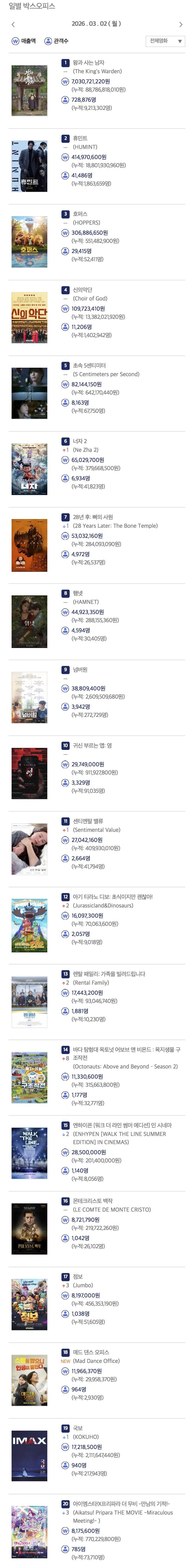 최근 천만 영화들과 왕사남 추이 비교