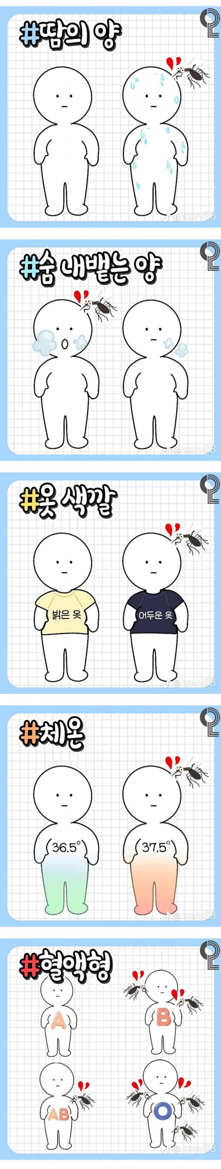 모기에 잘물리는 사람들 특징