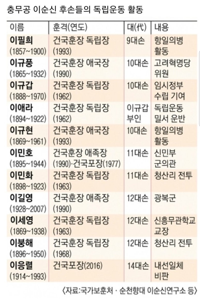 일제시대 이순신 장군의 후손들