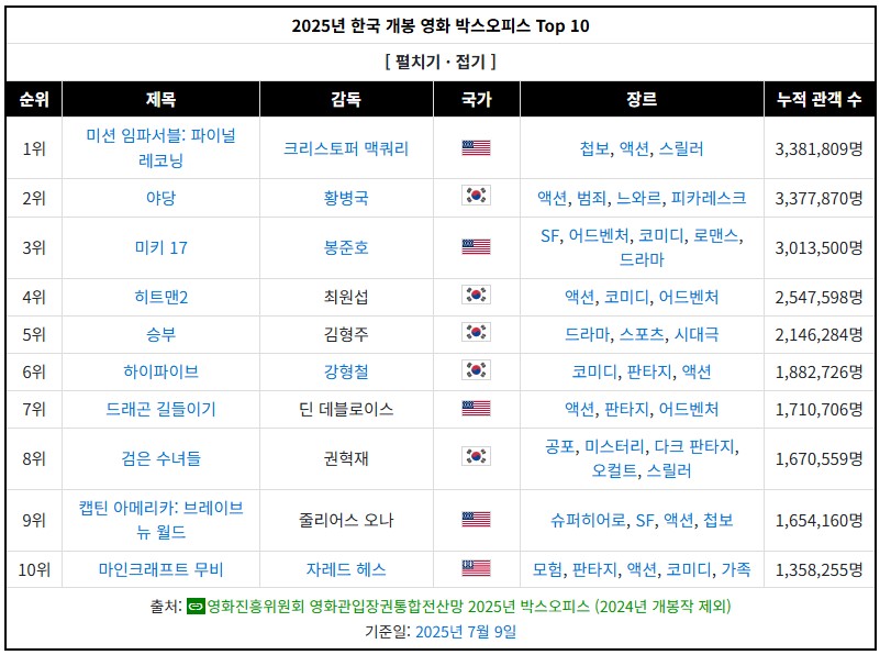 올해 개봉영화들 현재까지 마의 벽