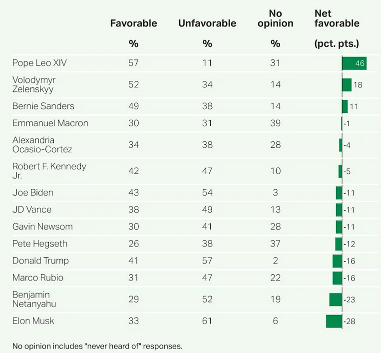 미국인 유명인사 호감도 조사