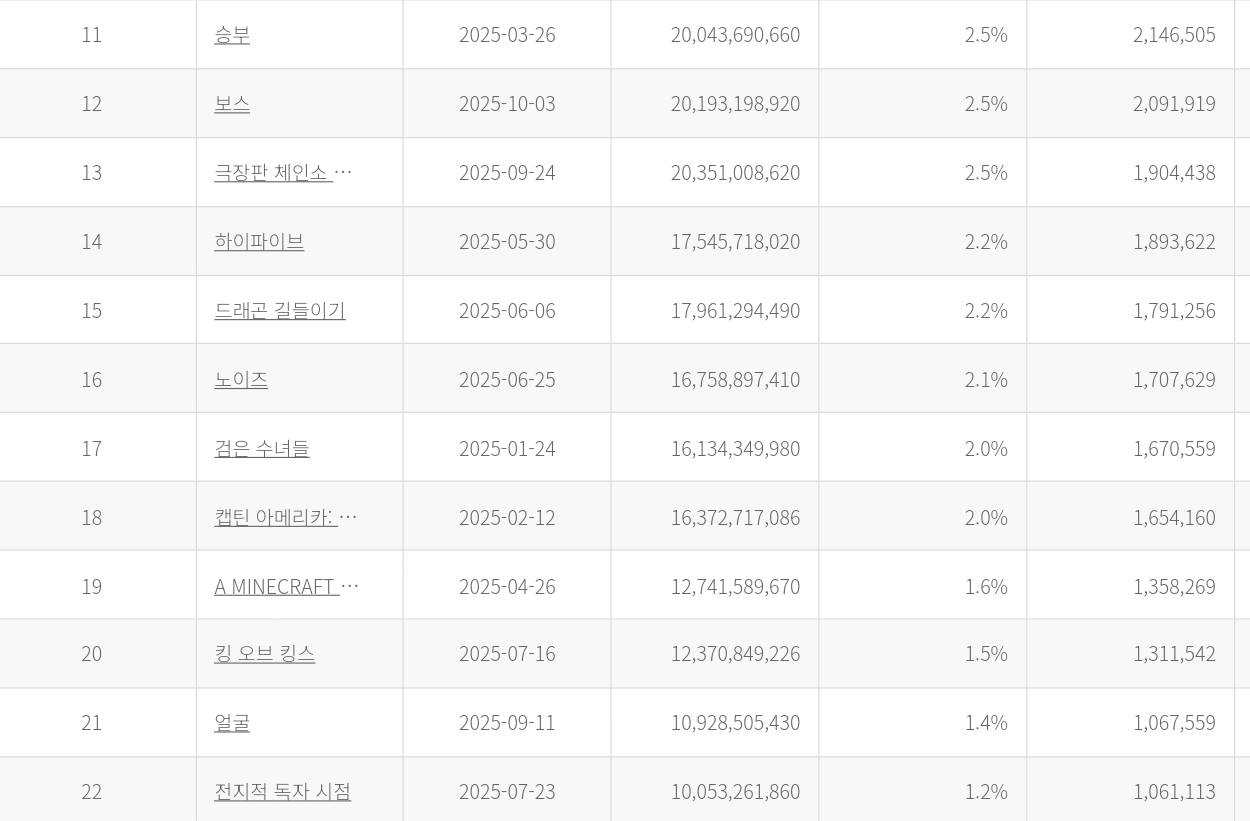 올해 영화 관객 순위