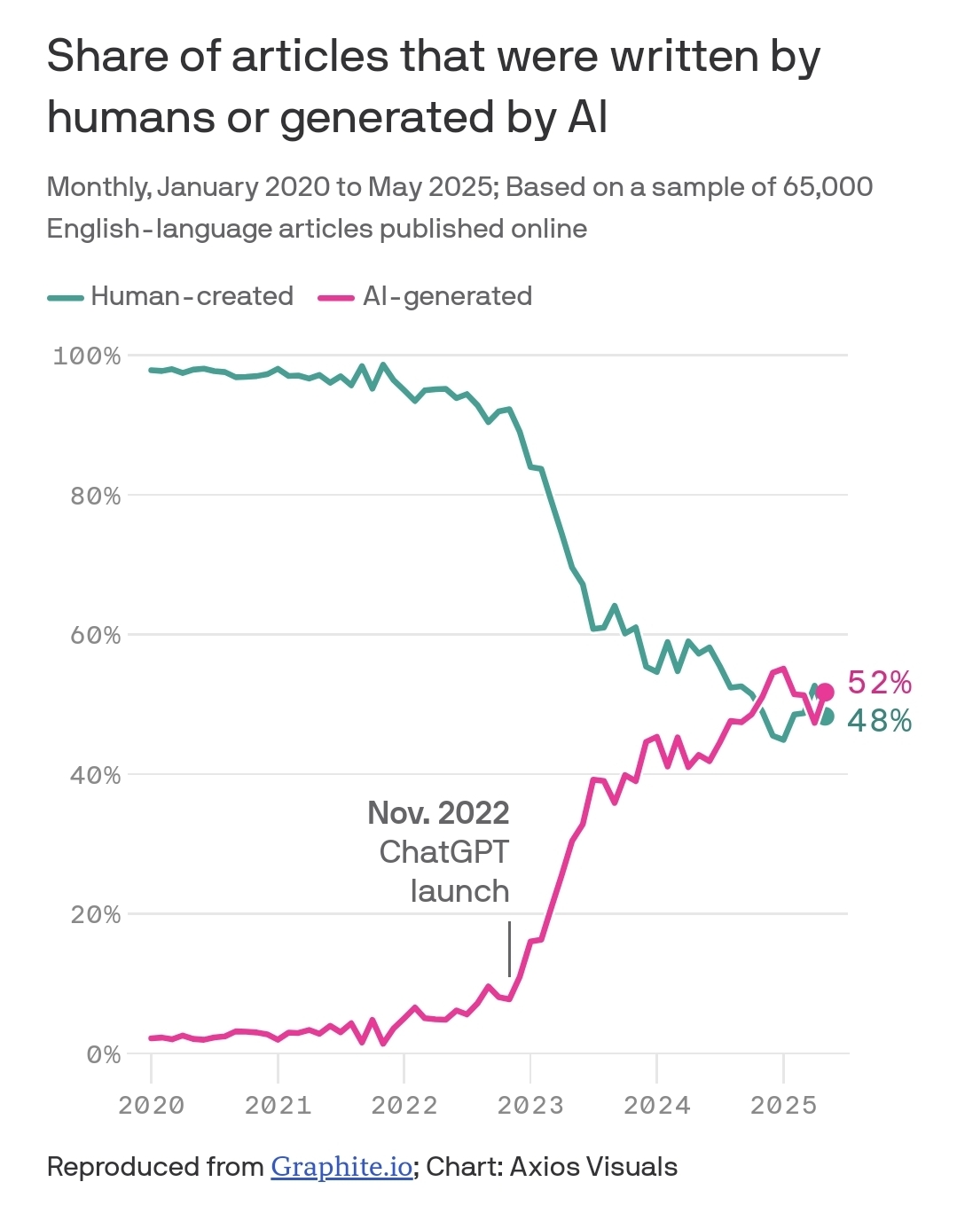 현대 뉴스 기사의 절반은 AI가 작성