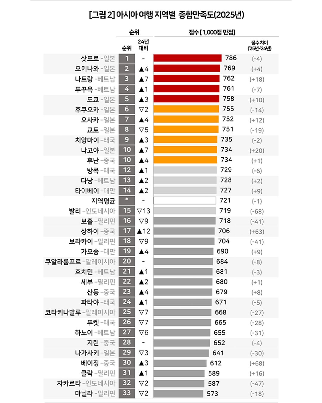 2025 한국인이 뽑은 여행지 만족도 순위